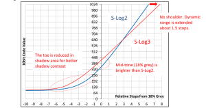 S-LOG 3 VS S-LOG 2